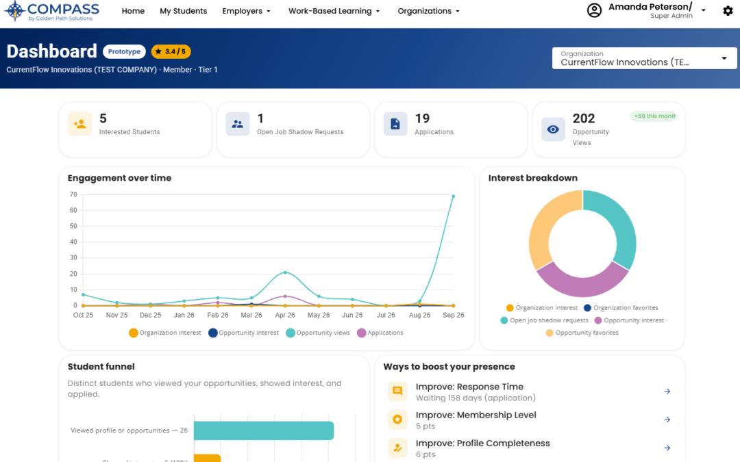 Leverage Your Data With Compass Dashboard
